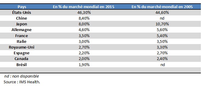 Les principaux marchés pharmaceutiques dans le monde en 2015